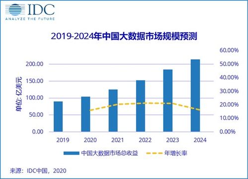 2020年中國大數(shù)據(jù)市場規(guī)模達(dá)104.2億美元，大數(shù)據(jù)服務(wù)引領(lǐng)增長新動(dòng)能