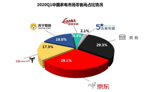 京東家電主推日冰洗銷(xiāo)量爆發(fā)，品牌駐場(chǎng)助陣引領(lǐng)消費(fèi)新潮